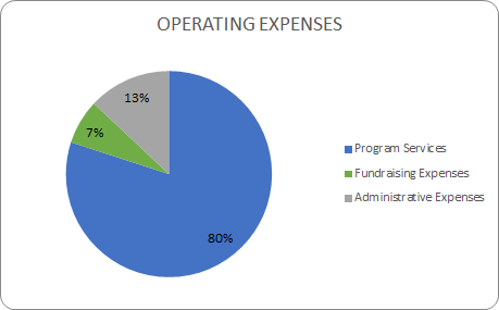 Operating Expenses