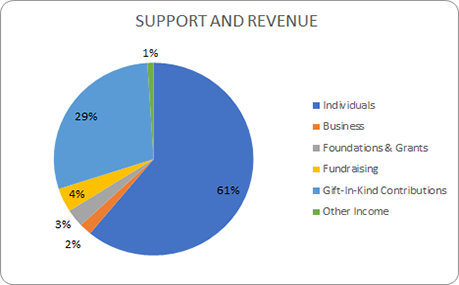 Support and Revenue